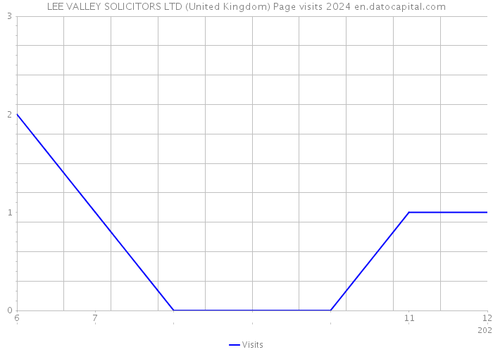 LEE VALLEY SOLICITORS LTD (United Kingdom) Page visits 2024 