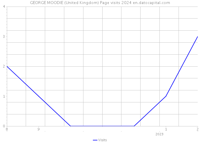 GEORGE MOODIE (United Kingdom) Page visits 2024 