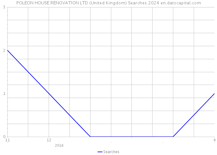 POLEON HOUSE RENOVATION LTD (United Kingdom) Searches 2024 