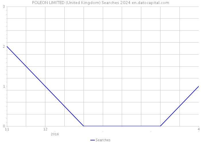 POLEON LIMITED (United Kingdom) Searches 2024 