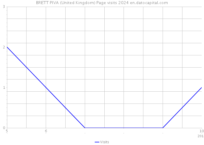 BRETT PIVA (United Kingdom) Page visits 2024 