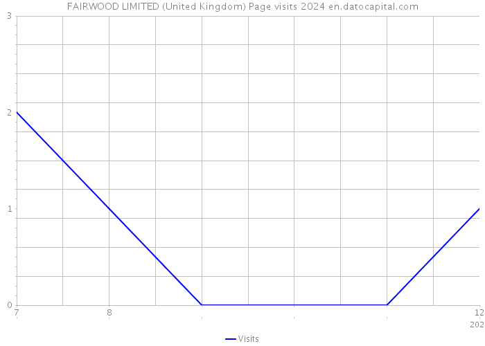 FAIRWOOD LIMITED (United Kingdom) Page visits 2024 