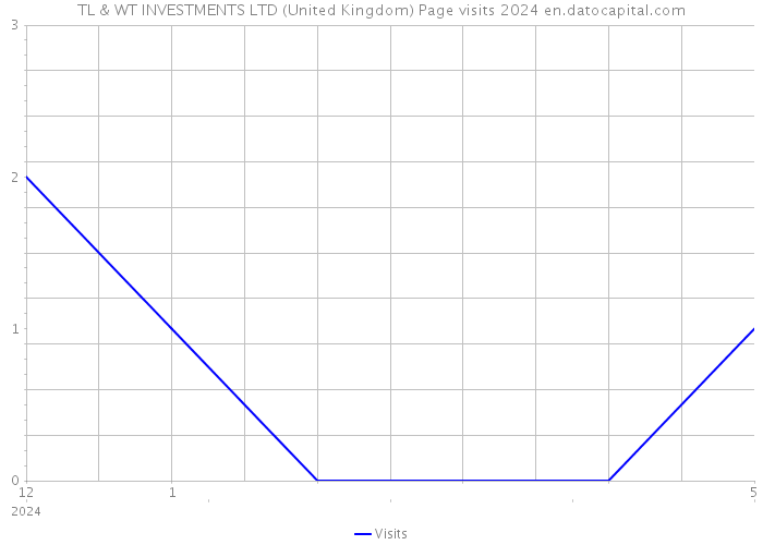 TL & WT INVESTMENTS LTD (United Kingdom) Page visits 2024 