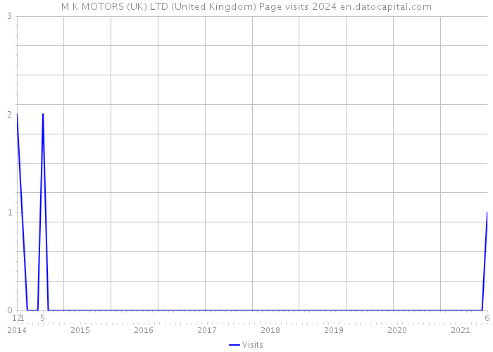 M K MOTORS (UK) LTD (United Kingdom) Page visits 2024 