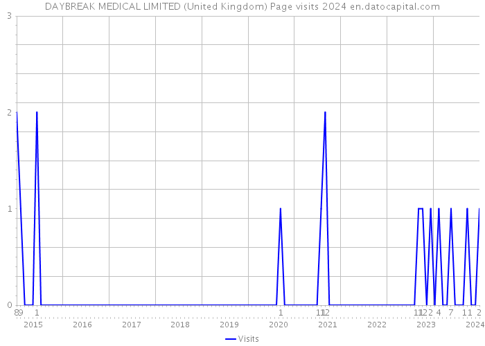 DAYBREAK MEDICAL LIMITED (United Kingdom) Page visits 2024 