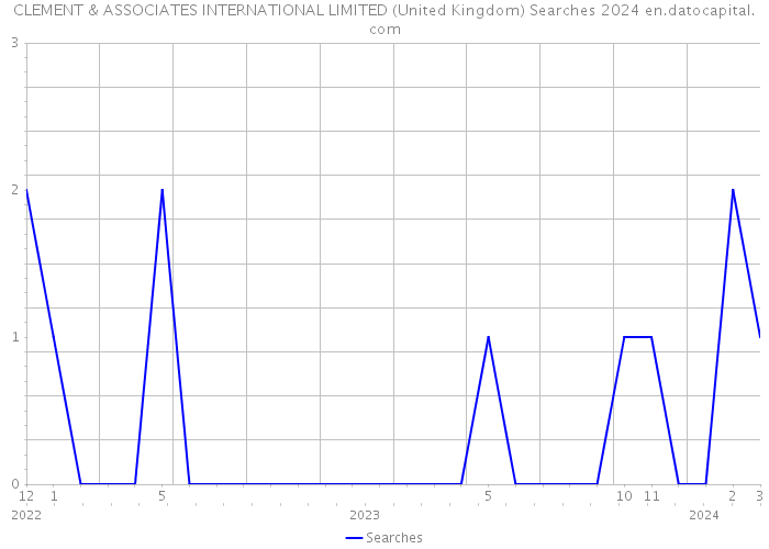 CLEMENT & ASSOCIATES INTERNATIONAL LIMITED (United Kingdom) Searches 2024 