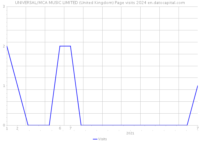 UNIVERSAL/MCA MUSIC LIMITED (United Kingdom) Page visits 2024 