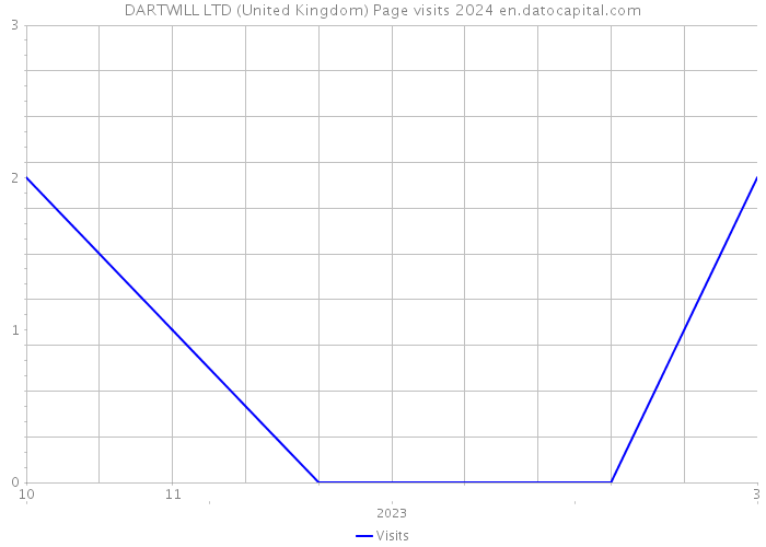 DARTWILL LTD (United Kingdom) Page visits 2024 