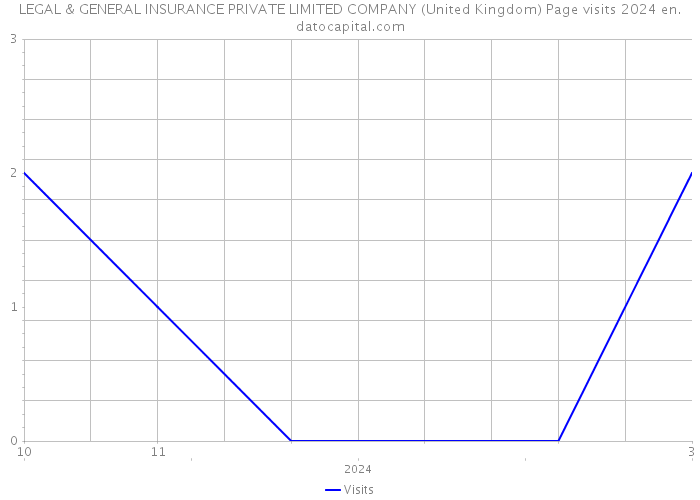LEGAL & GENERAL INSURANCE PRIVATE LIMITED COMPANY (United Kingdom) Page visits 2024 
