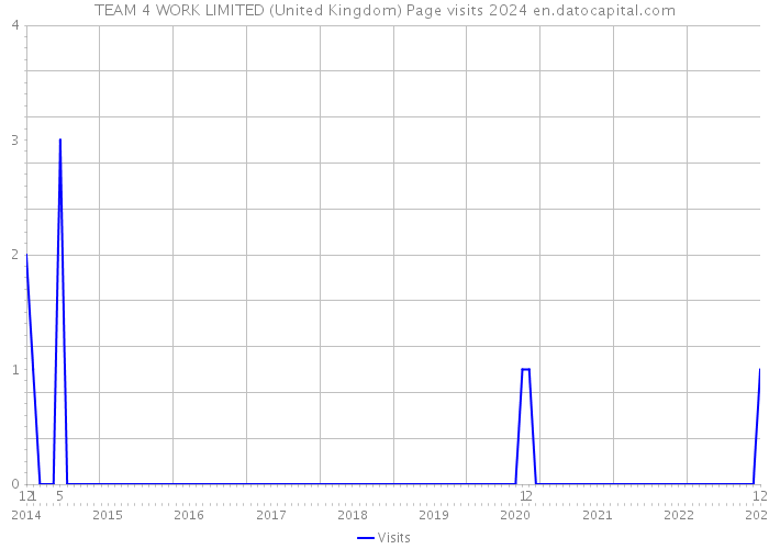 TEAM 4 WORK LIMITED (United Kingdom) Page visits 2024 