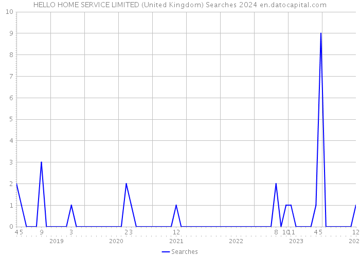 HELLO HOME SERVICE LIMITED (United Kingdom) Searches 2024 