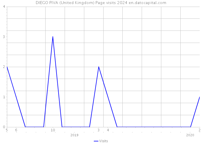 DIEGO PIVA (United Kingdom) Page visits 2024 