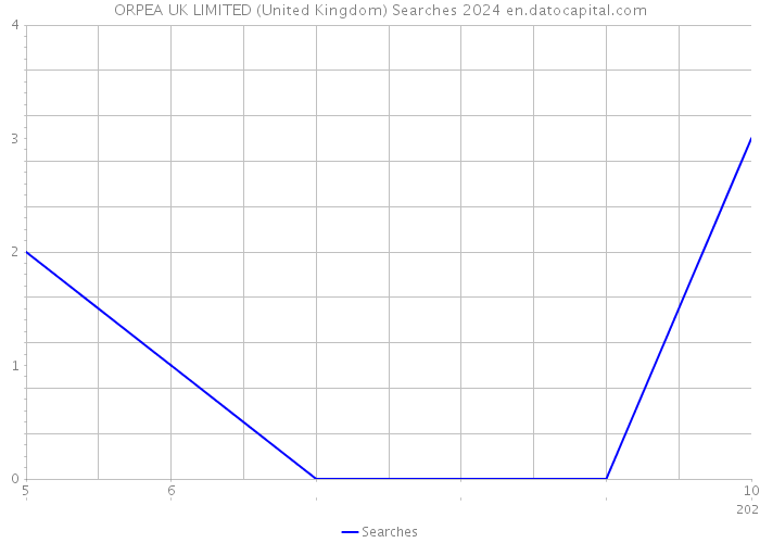 ORPEA UK LIMITED (United Kingdom) Searches 2024 