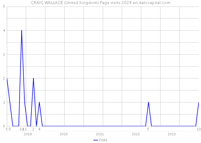 CRAIG WALLACE (United Kingdom) Page visits 2024 