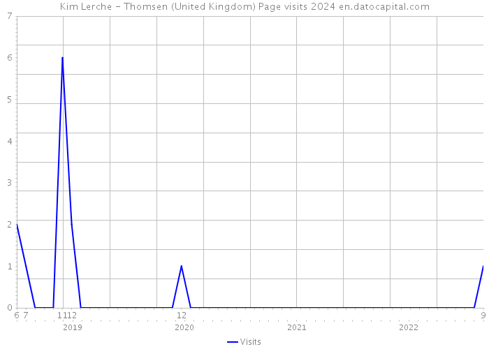 Kim Lerche - Thomsen (United Kingdom) Page visits 2024 