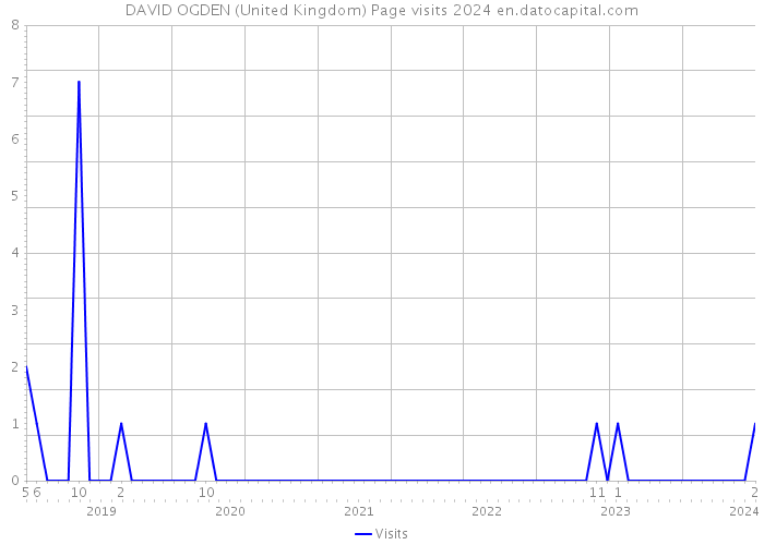 DAVID OGDEN (United Kingdom) Page visits 2024 