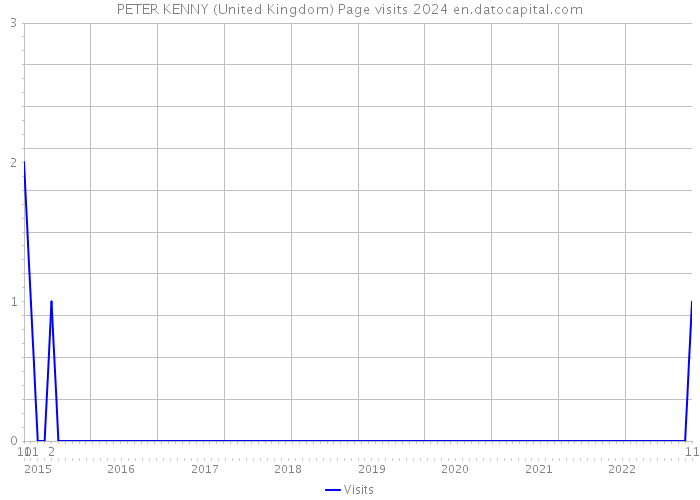 PETER KENNY (United Kingdom) Page visits 2024 
