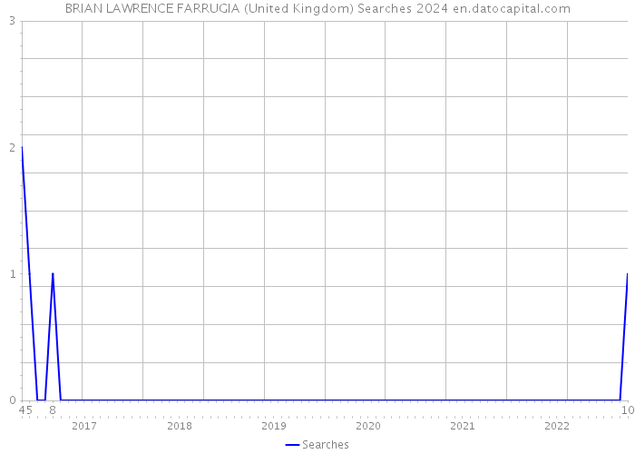 BRIAN LAWRENCE FARRUGIA (United Kingdom) Searches 2024 