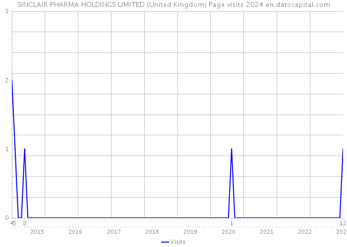 SINCLAIR PHARMA HOLDINGS LIMITED (United Kingdom) Page visits 2024 