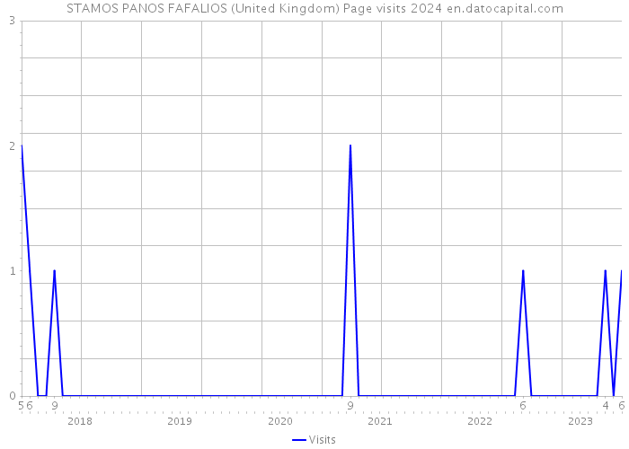 STAMOS PANOS FAFALIOS (United Kingdom) Page visits 2024 