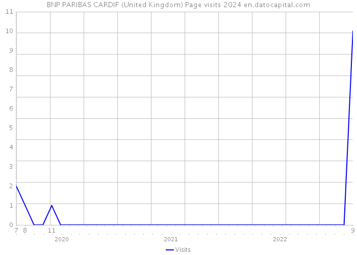 BNP PARIBAS CARDIF (United Kingdom) Page visits 2024 