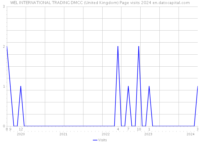 WEL INTERNATIONAL TRADING DMCC (United Kingdom) Page visits 2024 