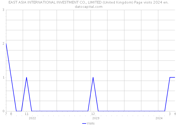 EAST ASIA INTERNATIONAL INVESTMENT CO., LIMITED (United Kingdom) Page visits 2024 