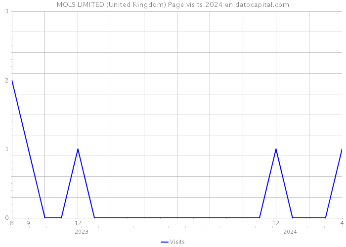 MOLS LIMITED (United Kingdom) Page visits 2024 