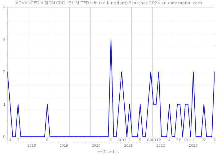 ADVANCED VISION GROUP LIMITED (United Kingdom) Searches 2024 