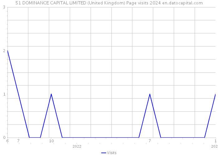 51 DOMINANCE CAPITAL LIMITED (United Kingdom) Page visits 2024 