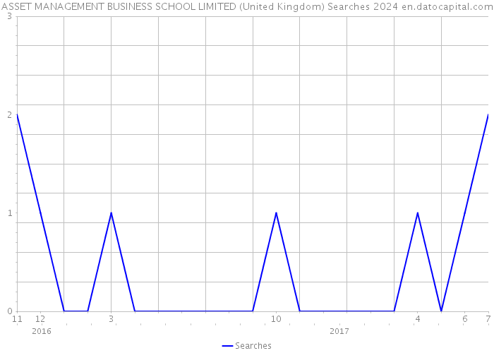ASSET MANAGEMENT BUSINESS SCHOOL LIMITED (United Kingdom) Searches 2024 
