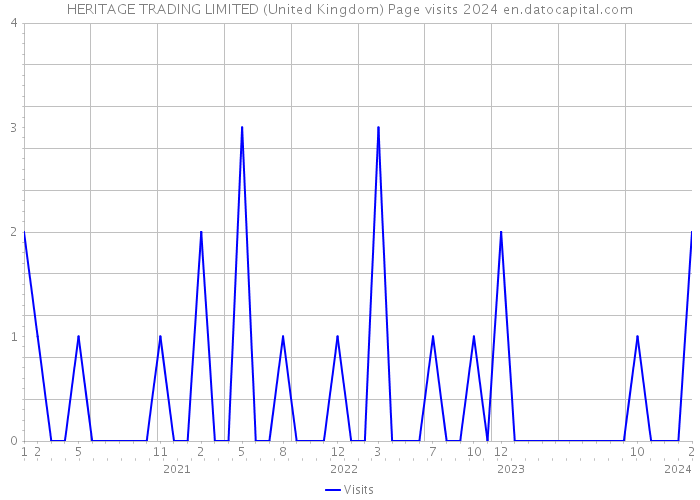 HERITAGE TRADING LIMITED (United Kingdom) Page visits 2024 
