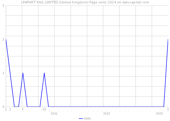 UNIPART RAIL LIMITED (United Kingdom) Page visits 2024 