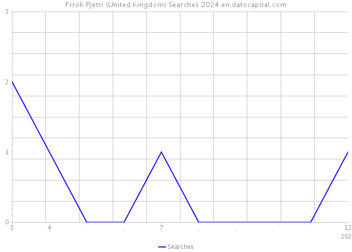 Frrok Pjetri (United Kingdom) Searches 2024 