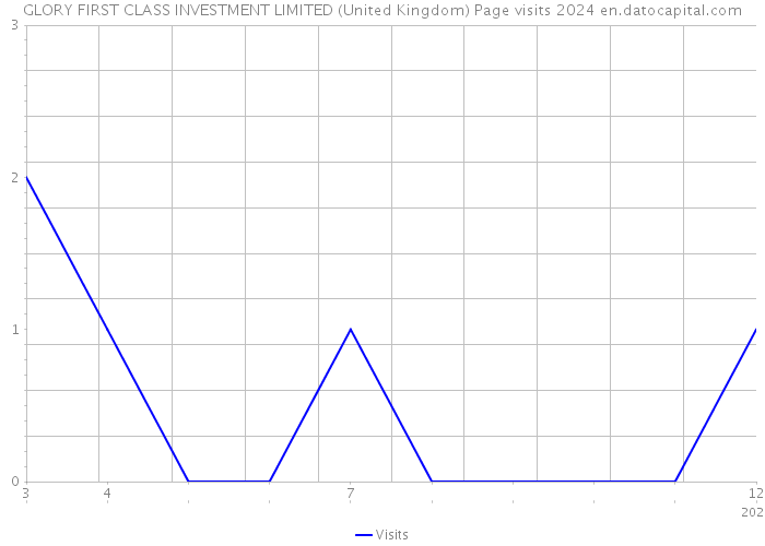 GLORY FIRST CLASS INVESTMENT LIMITED (United Kingdom) Page visits 2024 