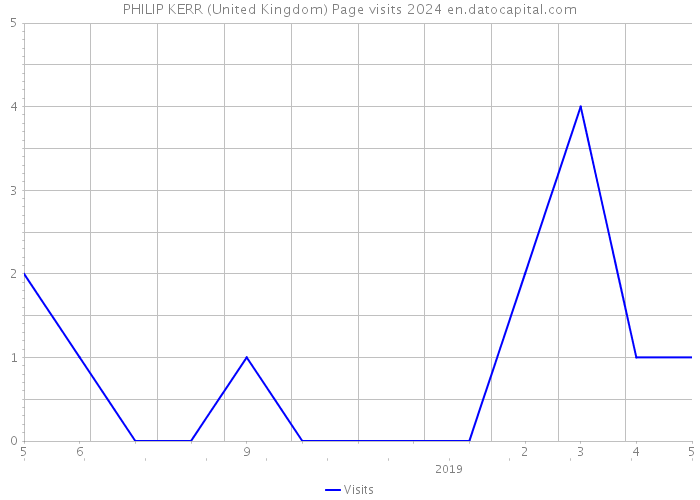 PHILIP KERR (United Kingdom) Page visits 2024 