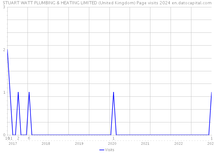 STUART WATT PLUMBING & HEATING LIMITED (United Kingdom) Page visits 2024 