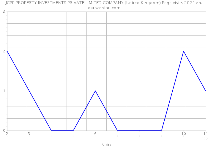 JCPP PROPERTY INVESTMENTS PRIVATE LIMITED COMPANY (United Kingdom) Page visits 2024 