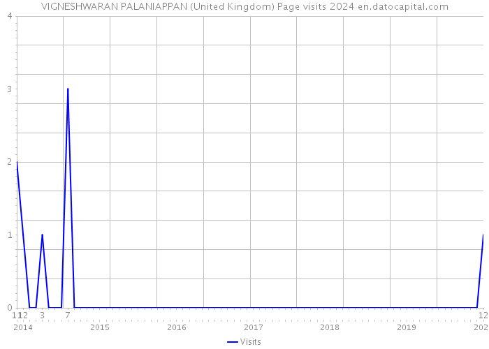 VIGNESHWARAN PALANIAPPAN (United Kingdom) Page visits 2024 