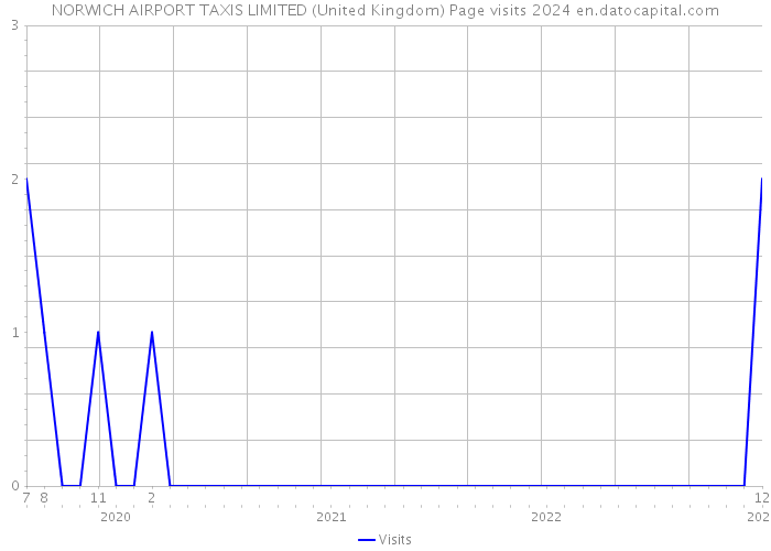 NORWICH AIRPORT TAXIS LIMITED (United Kingdom) Page visits 2024 