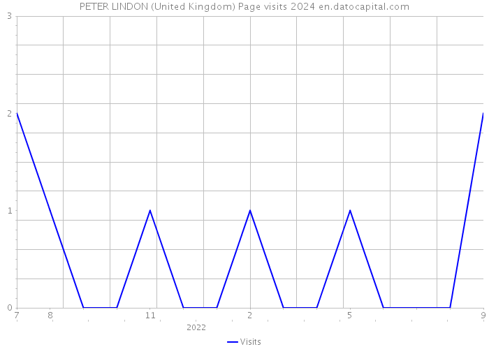 PETER LINDON (United Kingdom) Page visits 2024 