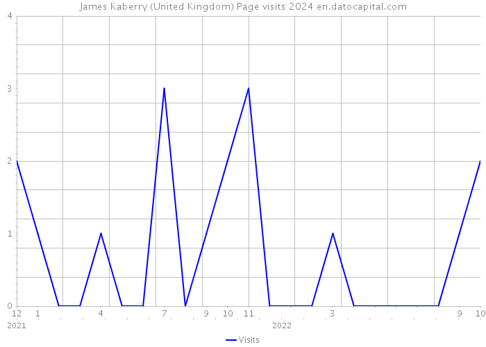 James Kaberry (United Kingdom) Page visits 2024 