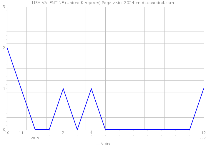 LISA VALENTINE (United Kingdom) Page visits 2024 
