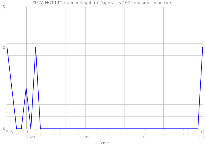 PIZZA HOT LTD (United Kingdom) Page visits 2024 