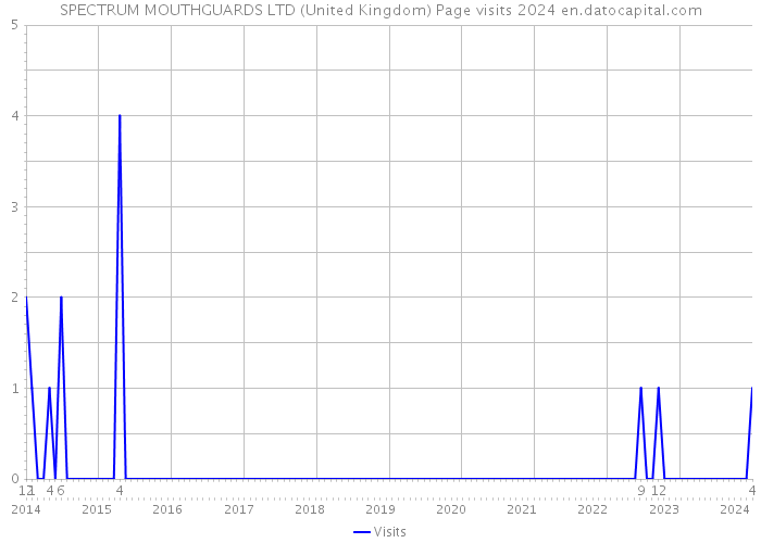 SPECTRUM MOUTHGUARDS LTD (United Kingdom) Page visits 2024 