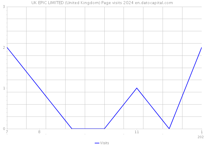 UK EPIC LIMITED (United Kingdom) Page visits 2024 