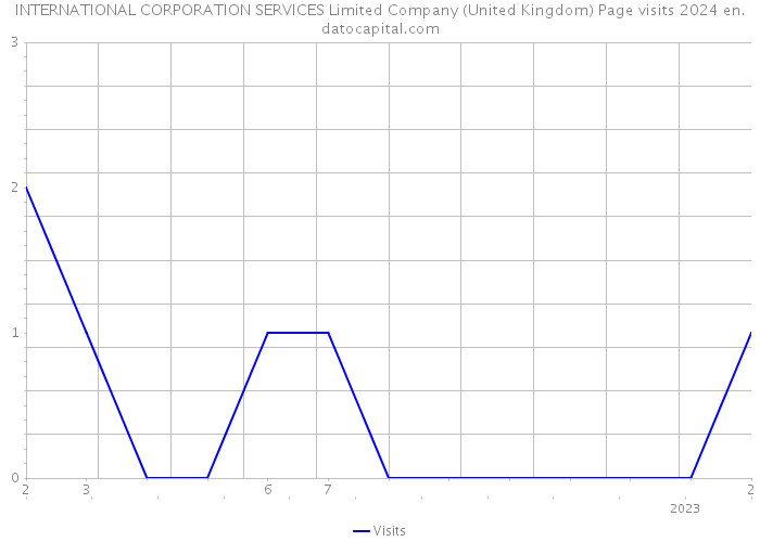 INTERNATIONAL CORPORATION SERVICES Limited Company (United Kingdom) Page visits 2024 