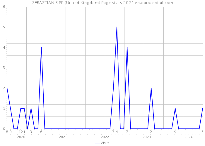 SEBASTIAN SIPP (United Kingdom) Page visits 2024 