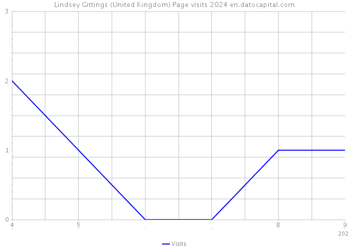 Lindsey Gittings (United Kingdom) Page visits 2024 