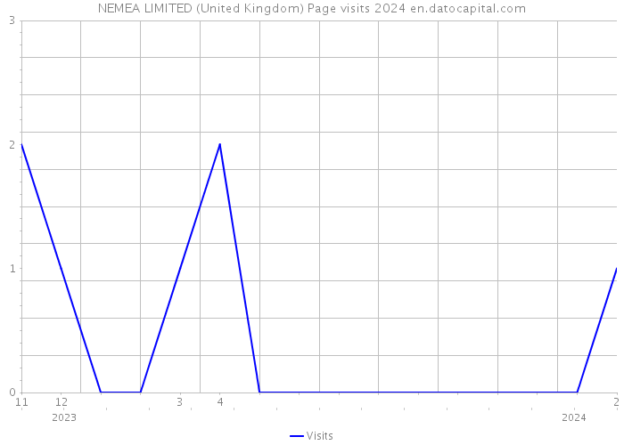 NEMEA LIMITED (United Kingdom) Page visits 2024 